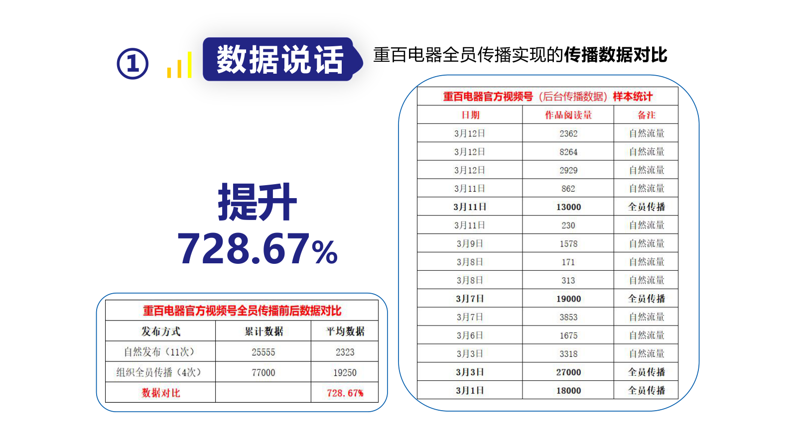 传播提升 728.67%
