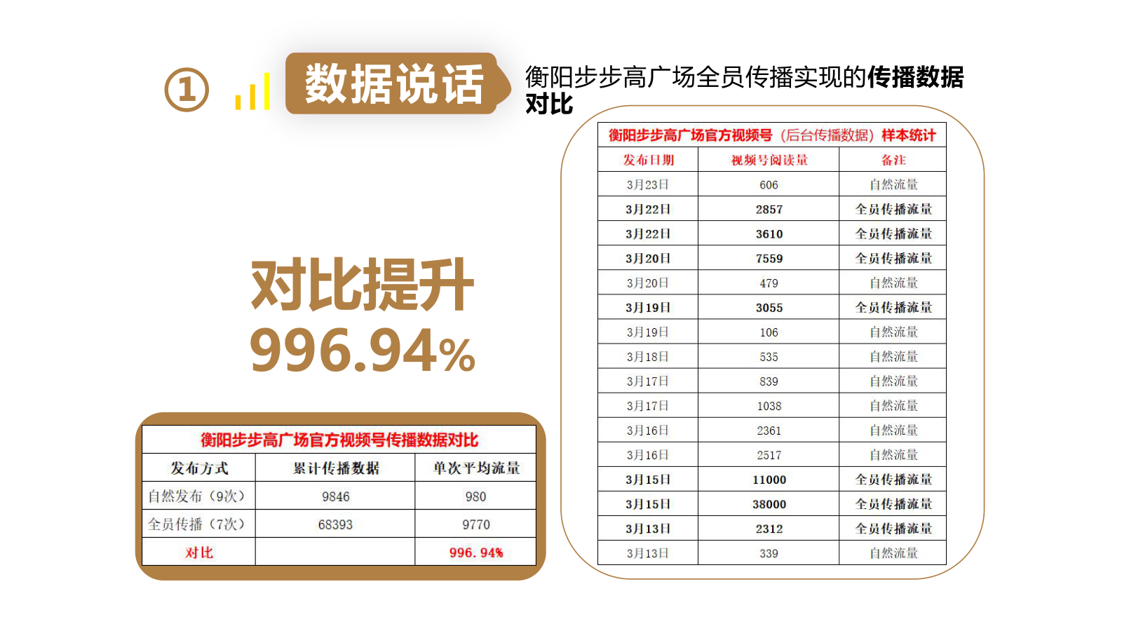 传播数据对比